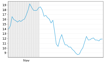 Chart Quoin Pharmaceuticals Ltd. - 6 Monate