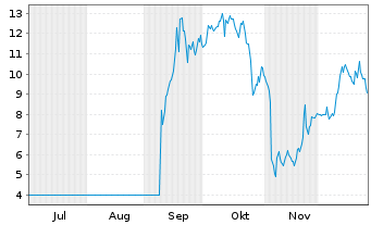 Chart QVC Group Inc. Cl A - 6 Monate