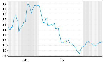 Chart RF INDUSTRIES, INC. - 6 Monate