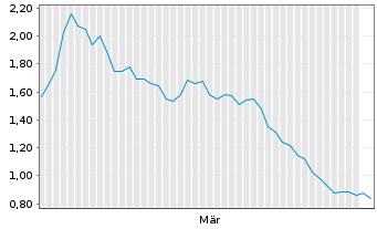 Chart Rackspace Technology Inc. - 6 Monate