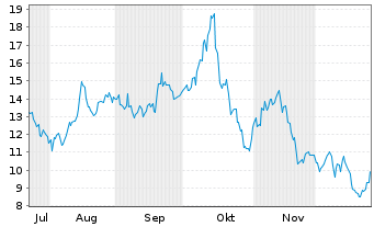 Chart Ramaco Resources Inc. - 6 Monate