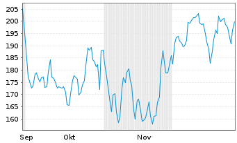 Chart Reddit Inc. - 6 Monate