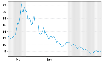 Chart Redwire Corp. - 6 Months