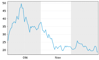 Chart Rigetti Computing Inc. - 6 Monate