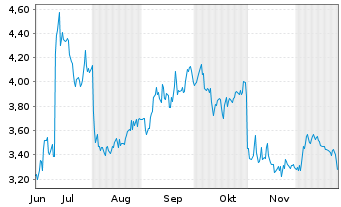 Chart Rimini Street Inc. - 6 Monate