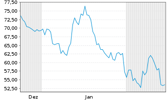 Chart Roblox Corp. Cl.A - 6 Monate