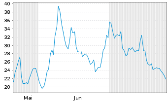Chart Robostrategy Inc - 6 Months