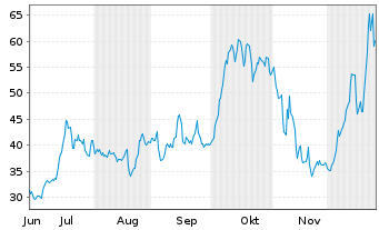Chart Rocket Lab USA Inc. - 6 Monate