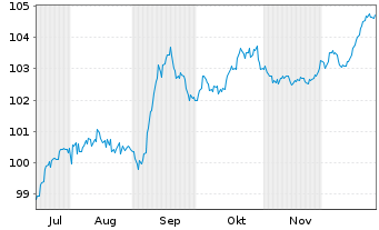 Chart Rum&auml;nien DL-Med.-Term Nts 2025(36) 144A - 6 Monate