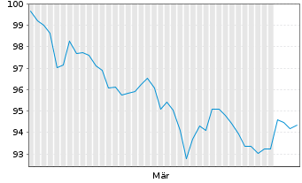 Chart Rum&auml;nien DL-Med.-Term Nts 2026(36) 144A - 6 Months
