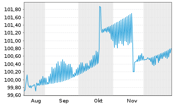 Chart Roper Technologies Inc. DL-Notes 2025(25/30) - 6 Months