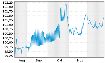 Chart Roper Technologies Inc. DL-Notes 2025(25/35) - 6 Months