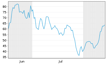 Chart Sharonai Holdings Inc. - 6 Monate