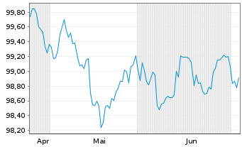 Chart Royal Bank of Canada DL-FLR Med.-T.Nts 2026(26/32) - 6 Months