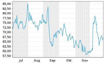 Chart Rubrik Inc. - 6 Monate