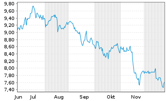 Chart Runway Growth Finance Corp. - 6 Monate