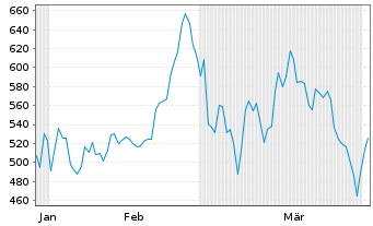 Chart SK Hynix Inc. - 6 Months