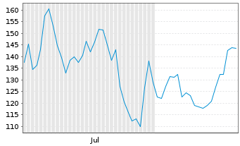Chart SK Hynix Inc. ADRs - 6 Monate