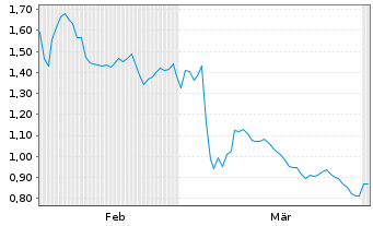 Chart SES AI Corporation - 6 Months