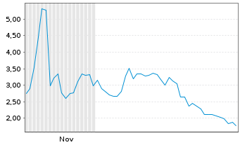Chart Safe & Green Holdings Corp. - 6 Monate