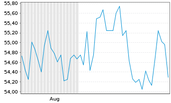 Chart H2O America Group - 6 Months