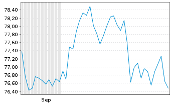 Chart SPDR MSCI ACWI IMI ETF Registered Shares o.N. - 6 Monate