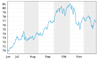 Chart SPDR Bloomberg Bar.Con.Sec.ETF - 6 Monate
