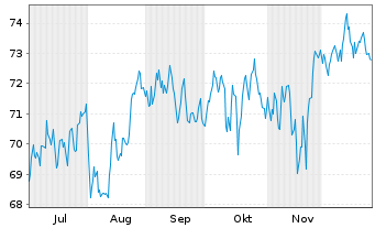 Chart SPDR S&P Mid Cap Value - 6 Monate