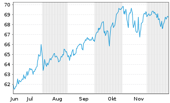 Chart SPDR Portfolio S&P 500 ETF - 6 Monate