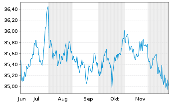 Chart SSgA-SPDR Blackst./GSO Sen.Lo. - 6 Monate