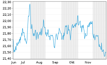 Chart SPDR Bloomb.Bar.Sh.Te.Hi.Yi.B. - 6 Monate