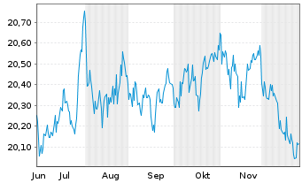 Chart SPDR BofA M.L.Crossov.C.Bd ETF - 6 Monate