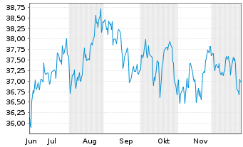 Chart SPDR S&P 500 High Dividend ETF - 6 Monate