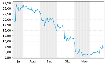 Chart Sable Offshore Corp.  - 6 Monate