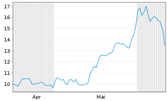 Chart SailPoint Inc. - 6 Monate