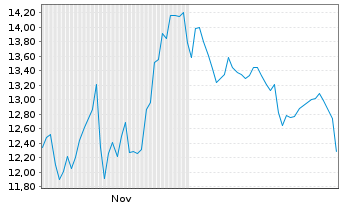 Chart Sally Beauty Holdings Inc. - 6 Monate