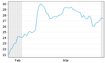 Chart Samsara Inc. - 6 Monate