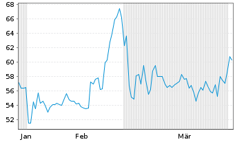 Chart Samsung SDI Co. Ltd. Reg.Shs(Sp.GDRs 144A) - 6 Months