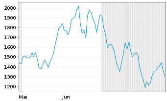 Chart SanDisk Corp. - 6 Monate