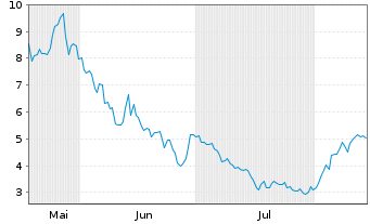 Chart Satellogic Inc. - 6 Monate