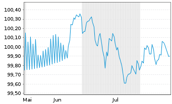 Chart Charles Schwab Corp. DL-FLR Notes 2026(26/30) - 6 Months