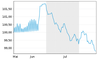 Chart Charles Schwab Corp. DL-FLR Notes 2026(26/37) - 6 Months