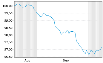 Chart Charles Schwab Corp. DL-FLR Notes 2026(26/32) - 6 Months