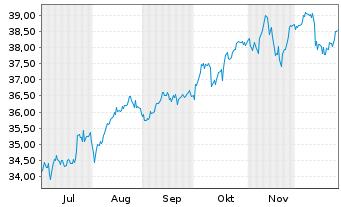 Chart Schwab Str.T.-S.F.Intl L.C.ETF - 6 Monate