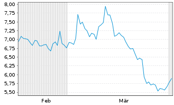 Chart Scilex Holding Co. - 6 Months