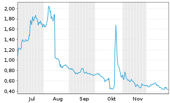 Chart Scienture Holdings Inc. - 6 Monate