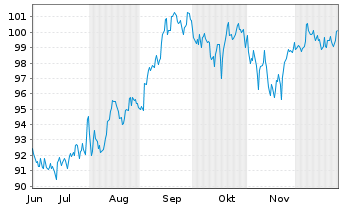 Chart The Commun.Svcs Sel.S.SPDR Fd - 6 Monate