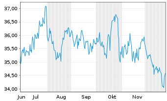Chart Real Estate Sel.Sector SPDR Fd - 6 Monate