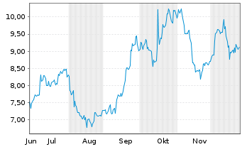 Chart Select Water Solutions Inc. - 6 Monate