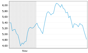 Chart Senseonics Holdings Inc. - 6 Monate